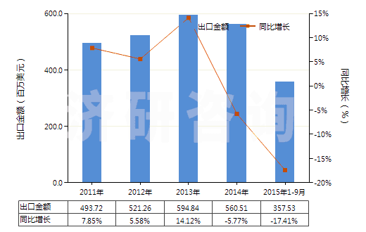 2011-2015年9月中國其他硅酸鹽水泥(HS25232900)出口總額及增速統(tǒng)計(jì) 2011-2015年9月中國其他硅酸鹽水泥(HS25232900)出口總額及增速統(tǒng)計(jì)